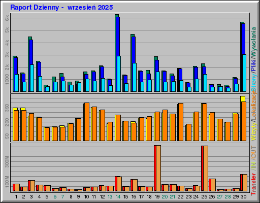 Raport Dzienny - wrzesieĹ 2025 Raport Dzienny - wrzesieĹ 2025