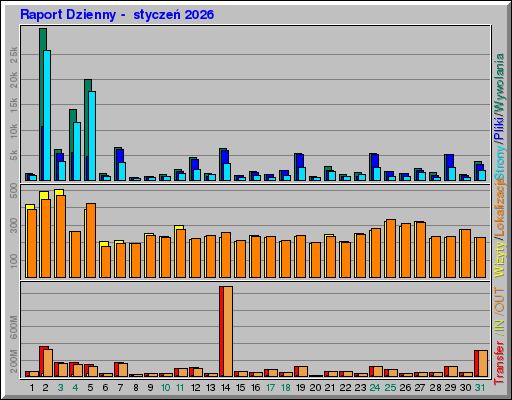 Raport Dzienny - styczeĹ 2026 Raport Dzienny - styczeĹ 2026