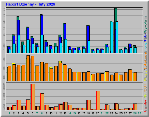 Raport Dzienny - luty 2026 Raport Dzienny - luty 2026