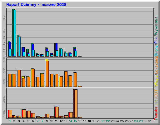 Raport Dzienny - marzec 2026 Raport Dzienny - marzec 2026