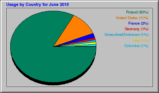 Odwolania wg krajów -  czerwiec 2015