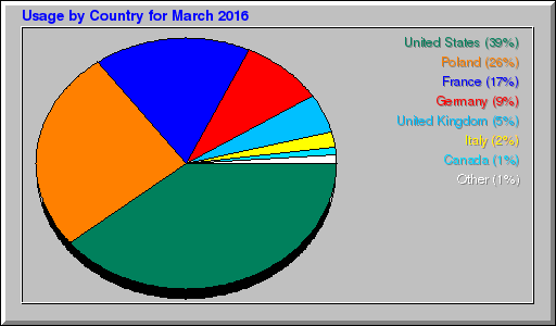Odwolania wg krajów -  marzec 2016
