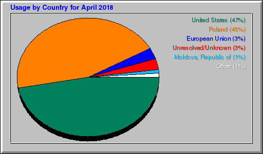 Odwolania wg krajów -  kwiecień 2018