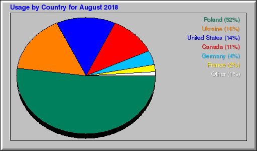 Odwolania wg krajów -  sierpień 2018