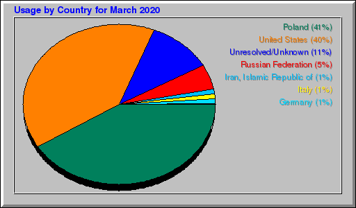 Odwolania wg krajów -  marzec 2020