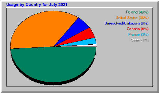 Odwolania wg krajów -  lipiec 2021