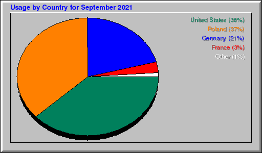 Odwolania wg krajów - wrzesień 2021 Odwolania wg krajów - wrzesień 2021