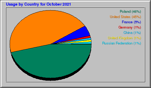 Odwolania wg krajów -  październik 2021