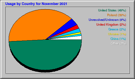 Odwolania wg krajów - listopad 2021 Odwolania wg krajów - listopad 2021