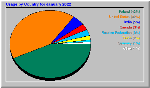 Odwolania wg krajów -  styczeń 2022