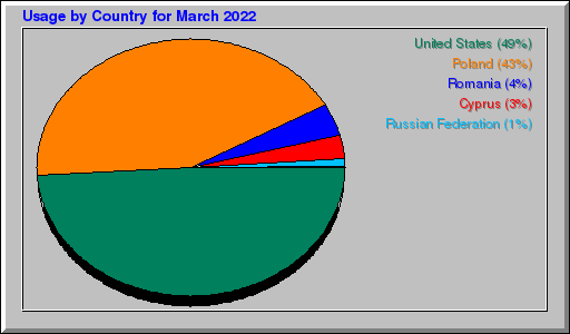 Odwolania wg krajów - marzec 2022 Odwolania wg krajów - marzec 2022