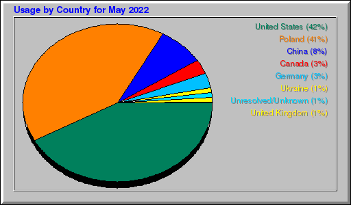 Odwolania wg krajów -  Maj 2022