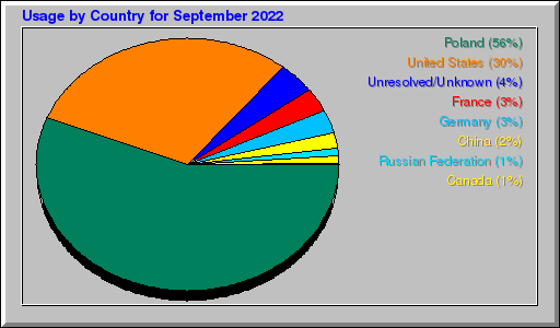 Odwolania wg krajów - wrzesień 2022 Odwolania wg krajów - wrzesień 2022