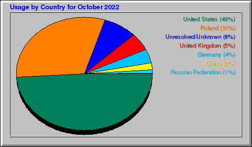Odwolania wg krajów -  październik 2022