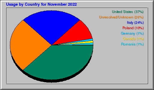 Odwolania wg krajów -  listopad 2022