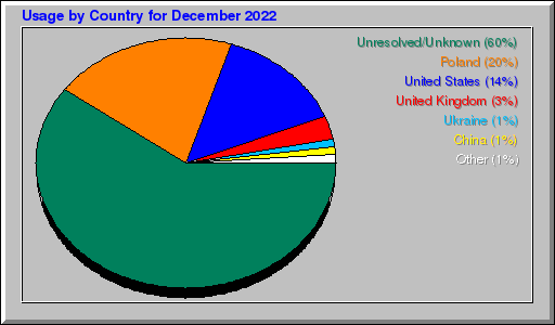 Odwolania wg krajów -  grudzień 2022
