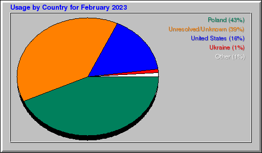 Odwolania wg krajów - luty 2023 Odwolania wg krajów - luty 2023