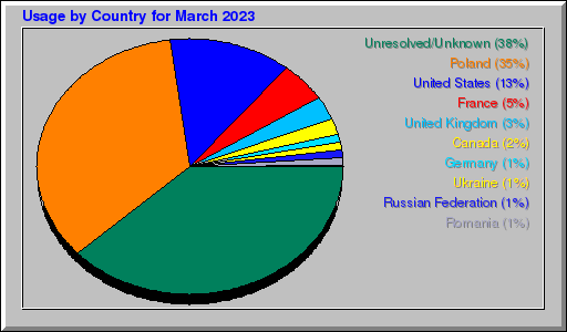 Odwolania wg krajów -  marzec 2023
