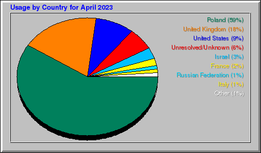 Odwolania wg krajów - kwiecień 2023 Odwolania wg krajów - kwiecień 2023