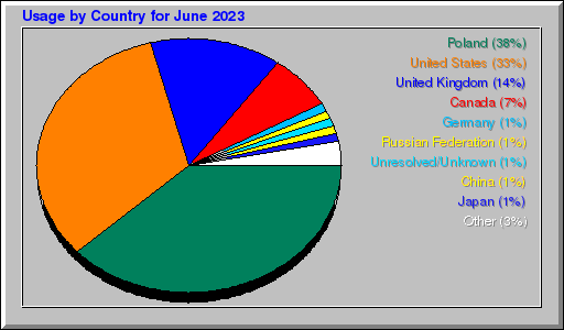 Odwolania wg krajów - czerwiec 2023 Odwolania wg krajów - czerwiec 2023