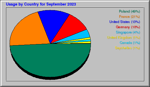Odwolania wg krajów - wrzesień 2023 Odwolania wg krajów - wrzesień 2023