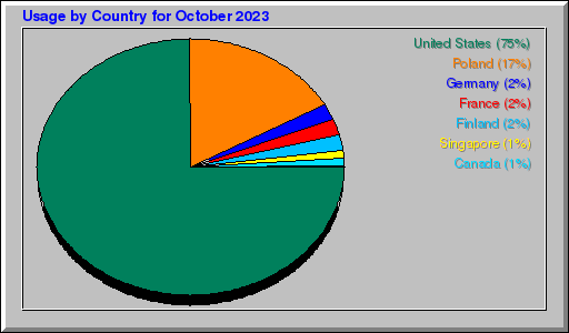 Odwolania wg krajów -  październik 2023