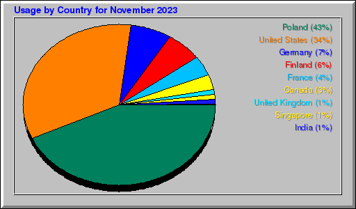 Odwolania wg krajów -  listopad 2023