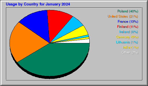 Odwolania wg krajów -  styczeń 2024