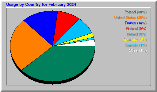 Odwolania wg krajów - luty 2024 Odwolania wg krajów - luty 2024