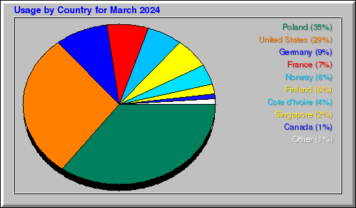 Odwolania wg krajów -  marzec 2024