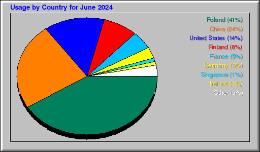 Odwolania wg krajów - czerwiec 2024 Odwolania wg krajów - czerwiec 2024