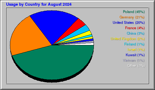 Odwolania wg krajów -  sierpień 2024