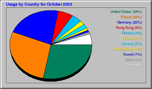 Odwolania wg krajów -  październik 2024