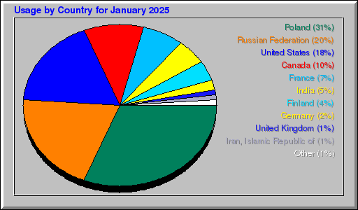 Odwolania wg krajów -  styczeń 2025