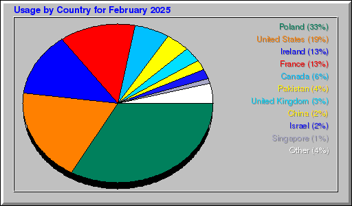 Odwolania wg krajów -  luty 2025