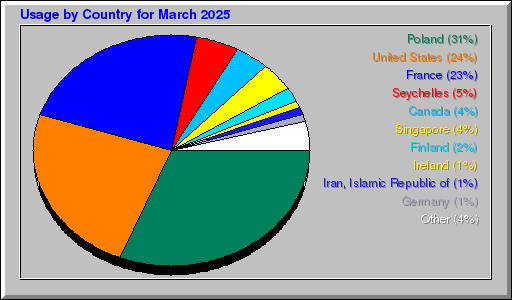 Odwolania wg krajów -  marzec 2025