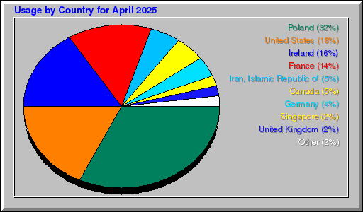 Odwolania wg krajów -  kwiecień 2025