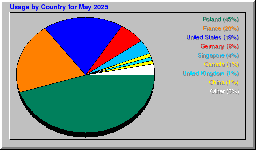 Odwolania wg krajów -  Maj 2025