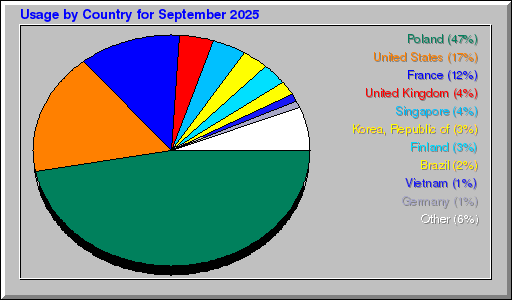 Odwolania wg krajów -  wrzesień 2025