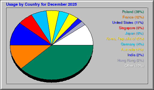 Odwolania wg krajów -  grudzień 2025