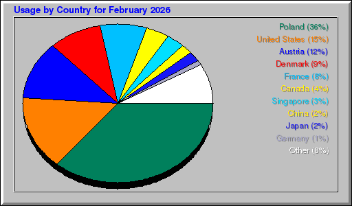 Odwolania wg krajów - luty 2026 Odwolania wg krajów - luty 2026