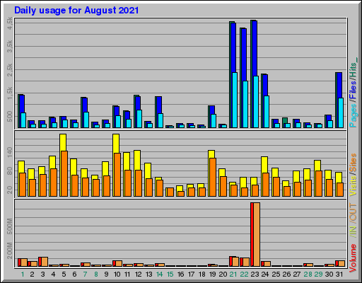 Raport Dzienny - sierpień 2021 Raport Dzienny - sierpień 2021