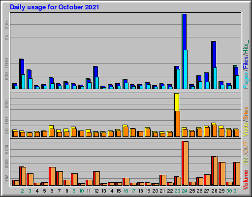 Raport Dzienny -  październik 2021