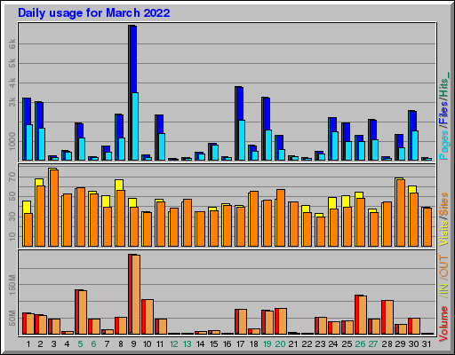 Raport Dzienny - marzec 2022 Raport Dzienny - marzec 2022