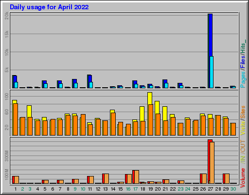 Raport Dzienny - kwiecień 2022 Raport Dzienny - kwiecień 2022