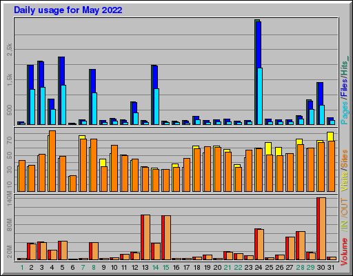 Raport Dzienny -  Maj 2022