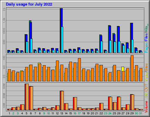 Raport Dzienny - lipiec 2022 Raport Dzienny - lipiec 2022