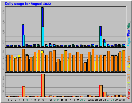 Raport Dzienny -  sierpień 2022