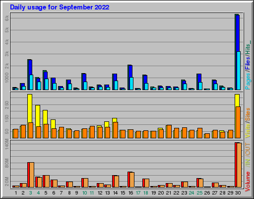 Raport Dzienny -  wrzesień 2022