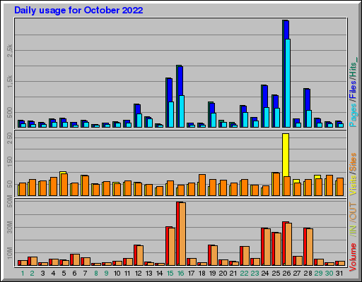 Raport Dzienny - październik 2022 Raport Dzienny - październik 2022